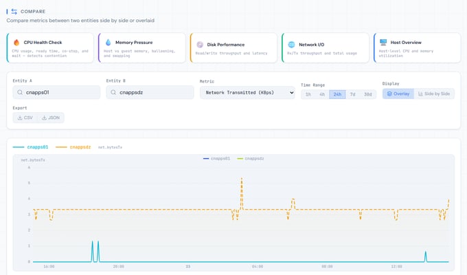 Side-by-side performance comparison of a VMware VM’s CPU Ready against a Proxmox node’s load in OpIntel.