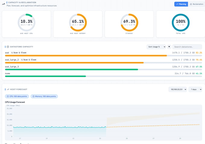OpIntel capacity forecast chart projecting host CPU and memory usage 3, 7, 14, and 30 days out.