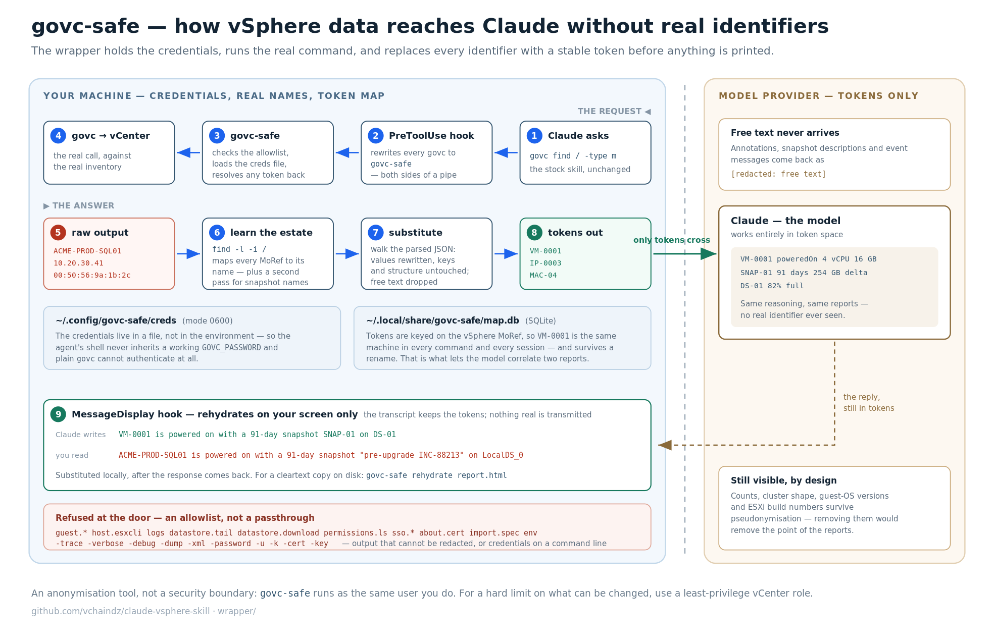 anonymising vsphere data