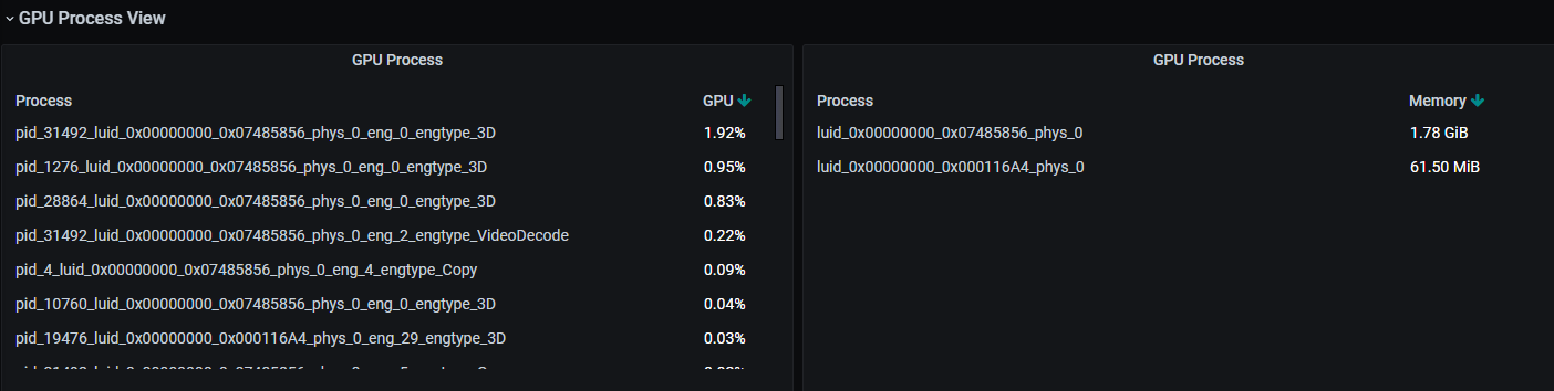 GPU usage by Windows process 